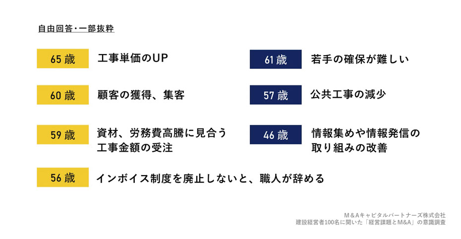 Q7で回答した以外に、建設業における経営課題があれば、自由に教えてください。(自由回答)への回答のグラフイメージ
