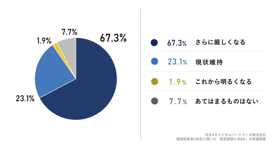 今後の建設業界の先行きに対してどのように感じていますか。への回答のグラフイメージ