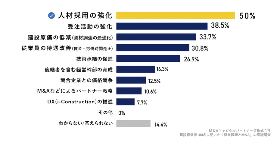今後、特に強化していきたい項目を教えてください。(複数回答)への回答のグラフイメージ