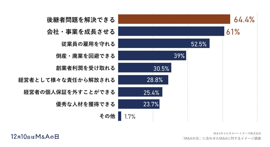 あなたが、M&Aに対して抱く良い印象を教えてください。(複数回答)への回答のグラフイメージ