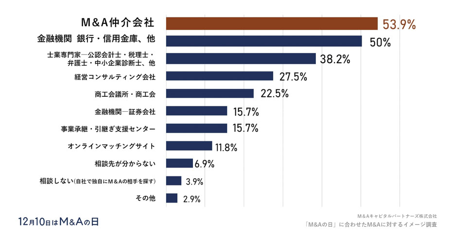 M&Aをご検討する際、相談(活用)したい支援機関を教えてください。(複数回答)への回答のグラフイメージ
