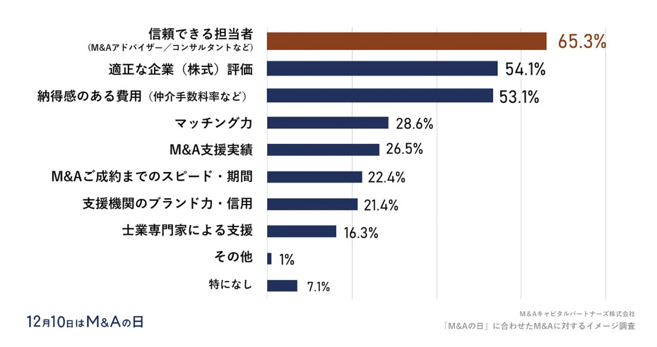 M&Aをご相談する場合、支援機関の選定基準は何ですか。(複数回答)への回答のグラフイメージ