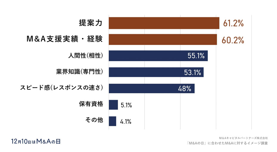 M&A支援機関の担当者に求めることは何ですか。(複数回答)への回答のグラフイメージ