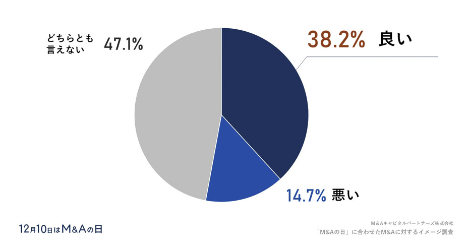 あなたのM&A仲介会社に対する印象を教えてください。(単一回答)への回答のグラフイメージ