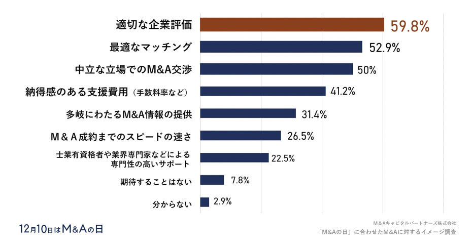 あなたがM&Aをご検討・実施する際にM&A仲介会社を活用する場合、期待することを教えてください。(複数回答)への回答のグラフイメージ