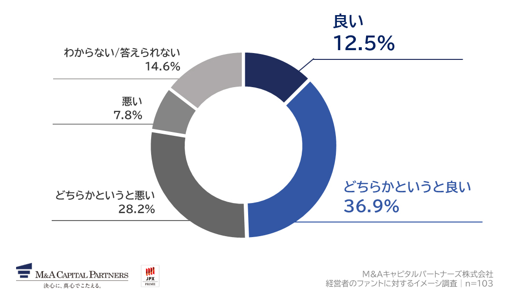 あなたの、「ファンド」に対するイメージを教えてください。への回答のグラフイメージ