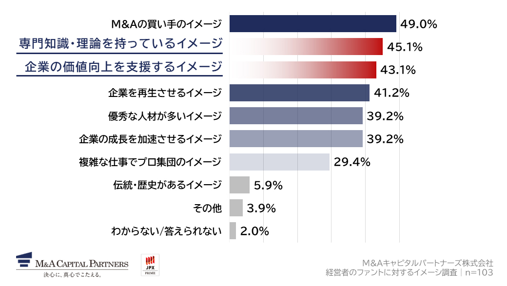 あなたが、ファンドに抱いているポジティブなイメージを教えてください。への回答のグラフイメージ