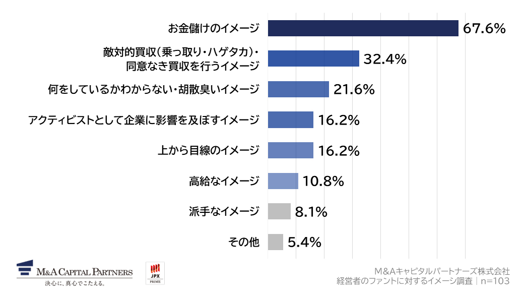 あなたが、ファンドに抱いているネガティブなイメージを教えてください。への回答のグラフイメージ