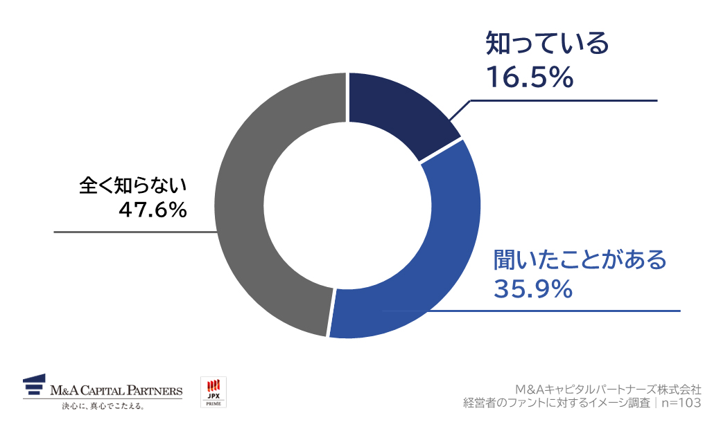 あなたは、PEファンドを知っていますか。への回答のグラフイメージ