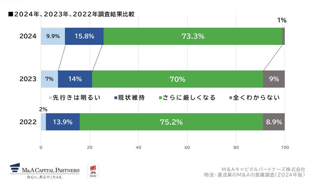あなたは物流・運送業界の先行きに対して、どのように感じていますか。への回答のグラフイメージ