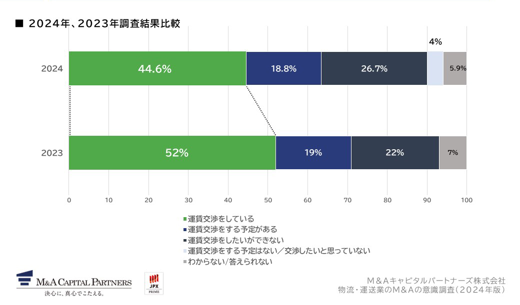 荷主企業に対して、運賃の値上げ交渉をしていますか。への回答のグラフイメージ