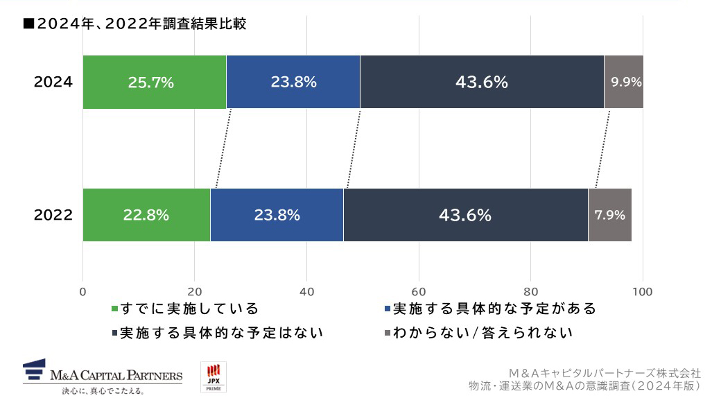 働き方改革関連法により、今後さらなる人手不足が予測されていますが、ドライバー不足への対策を実施していますか。への回答のグラフイメージ