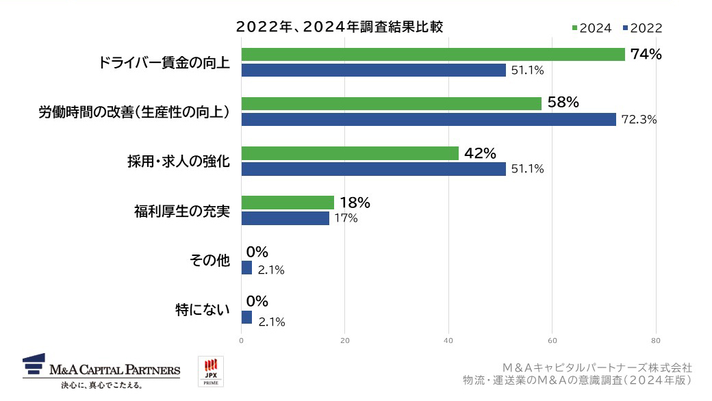 ドライバー不足への対策として、当てはまる選択肢を全てお選びください。(複数回答)への回答のグラフイメージ