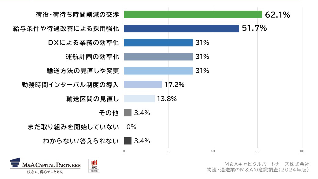 労働時間の改善のために取り組んでいることを具体的に教えてください。(複数回答)への回答のグラフイメージ