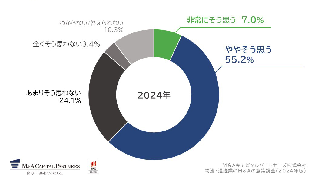 行っている取り組みによって、労働時間(生産性)の改善が充分に解決できていると思いますか。への回答のグラフイメージ