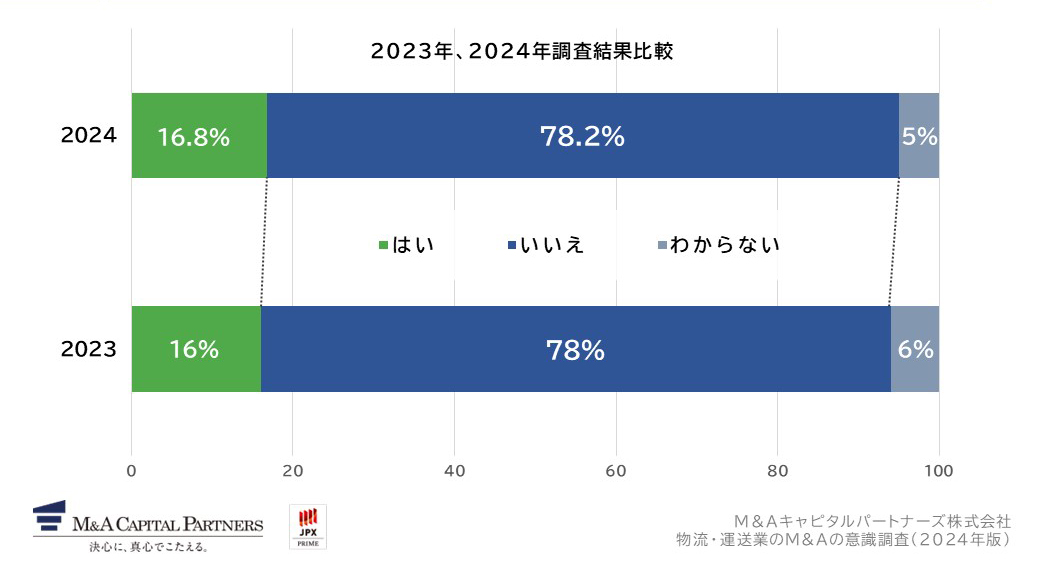 運賃交渉や労働時間のような経営課題を解決するために、他社とM&Aなどによるパートナーシップ(提携)を検討したことはありますか。への回答のグラフイメージ
