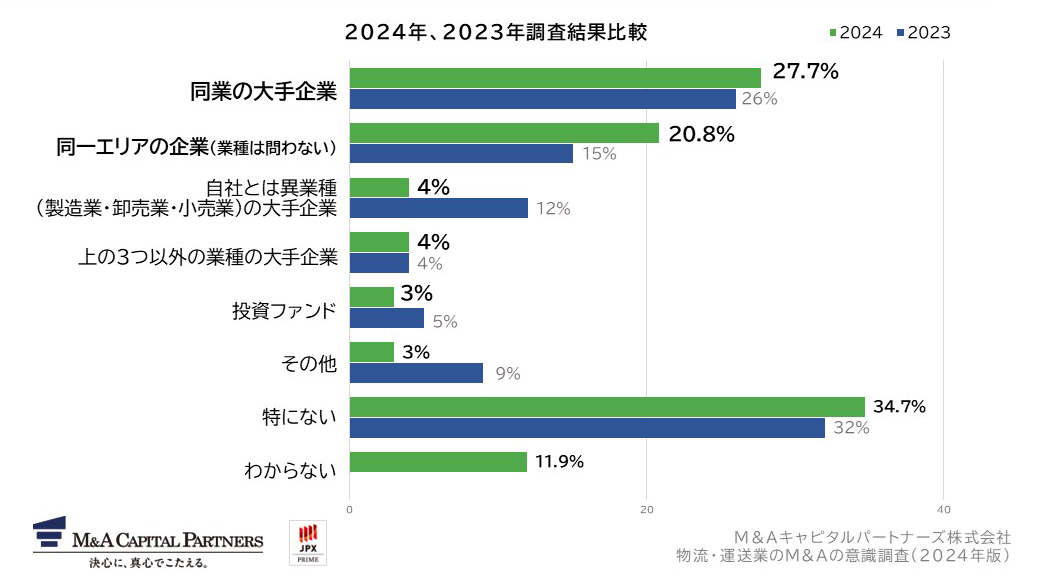 仮にパートナーシップをご検討する場合、パートナーにふさわしい企業について教えてください。(複数回答)への回答のグラフイメージ