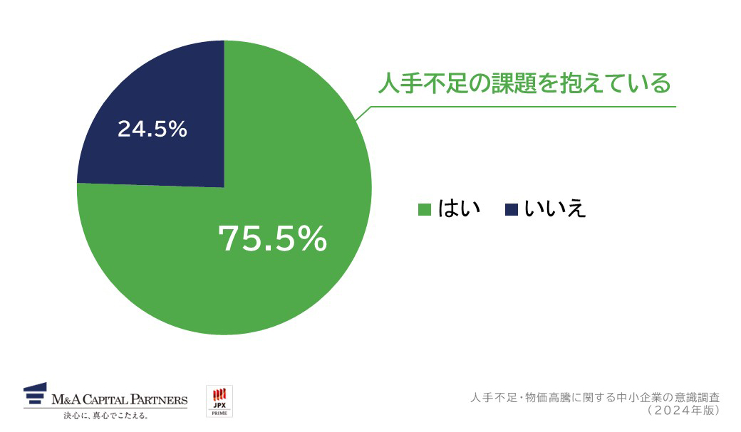 あなたの会社では、人手不足の課題を抱えていますか。への回答のグラフイメージ