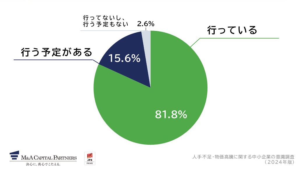 あなたの会社では、現在人手不足に対しての対応を行っていますか。への回答のグラフイメージ