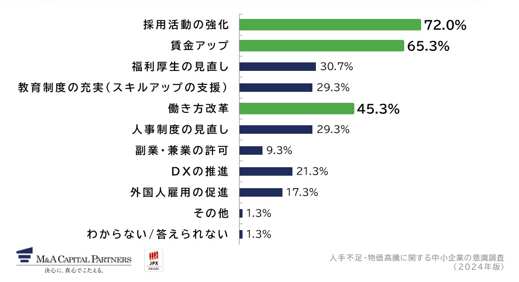 具体的にどのような対策を行っていますか。または、行う予定がありますか。への回答のグラフイメージ