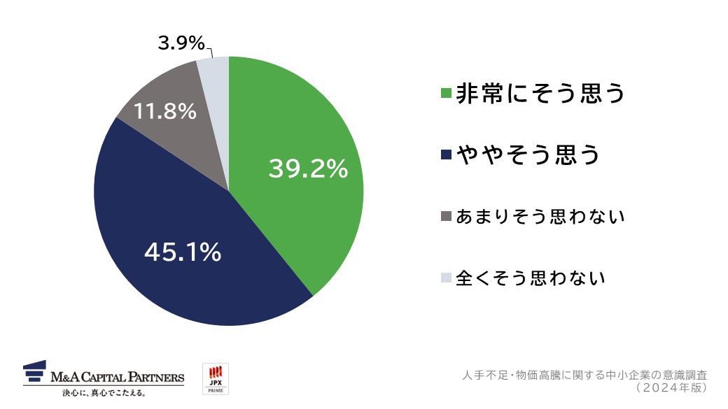 あなたは、物価高が会社の経営に影響を与えていると思いますか。への回答のグラフイメージ