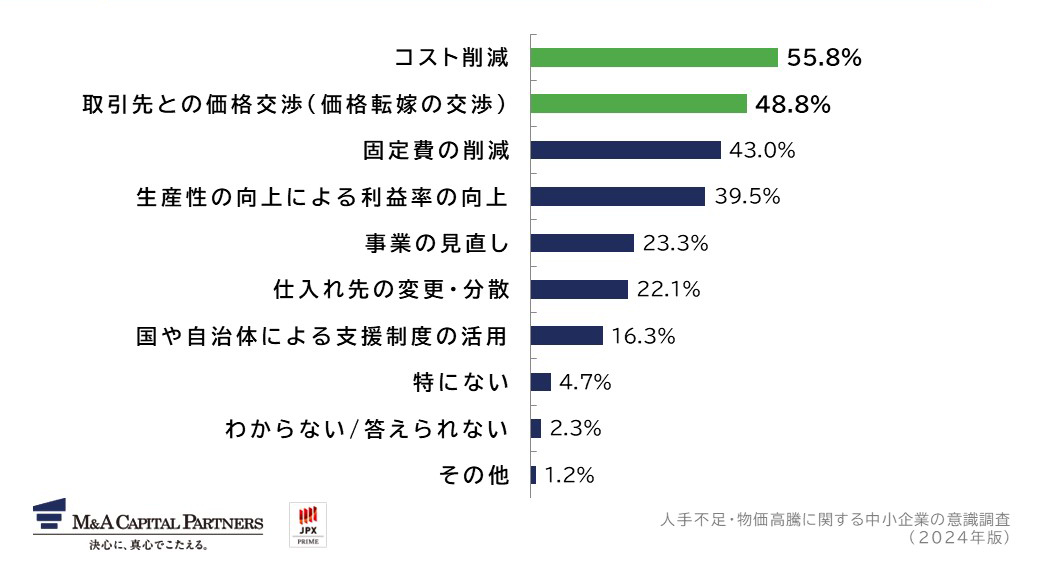 あなたの会社で実施している、物価高への対応策を教えてください。への回答のグラフイメージ