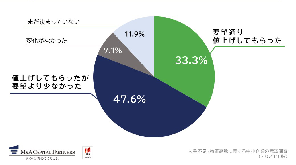 取引先と交渉の結果を教えてください。への回答のグラフイメージ