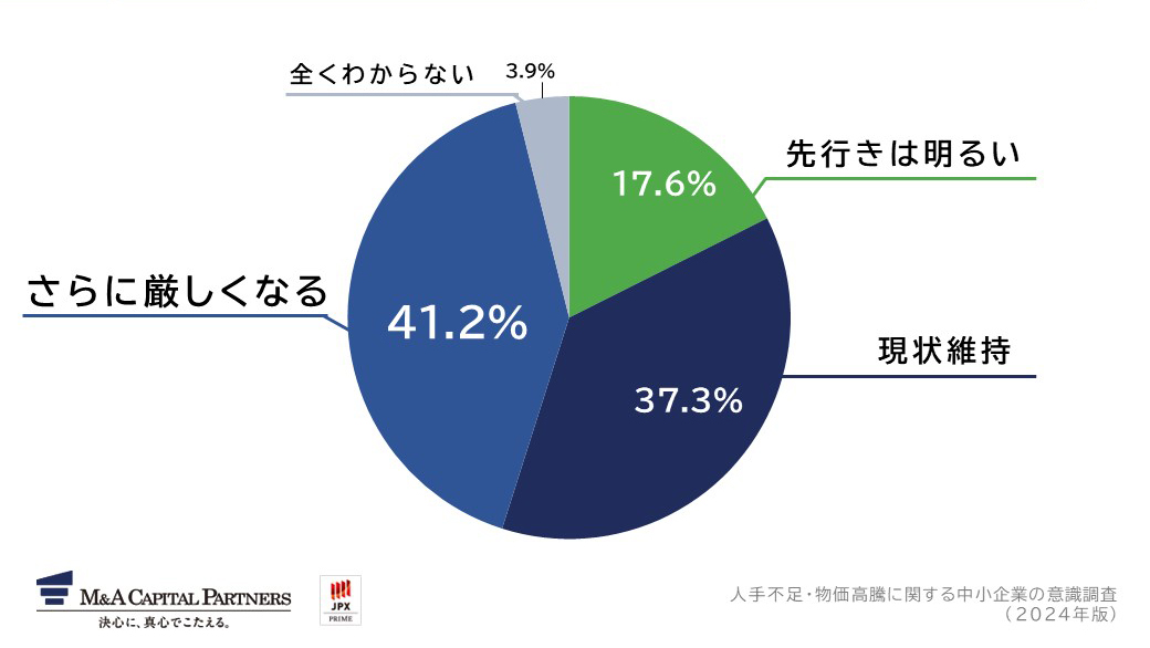 あなたは、経営の先行きについて、どのように感じていますか。への回答のグラフイメージ