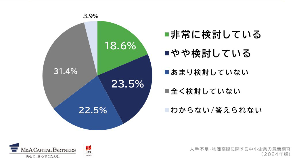 あなたは、人手不足や物価高など、経営課題を解決するために、他社とM&Aなどによるパートナーシップ(提携)を検討していますか。への回答のグラフイメージ