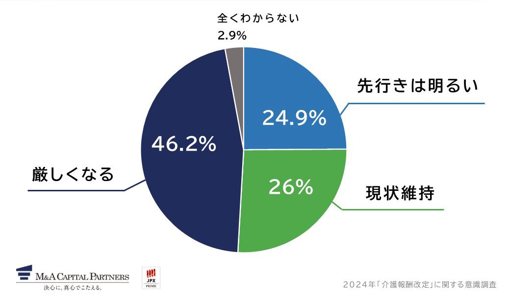 介護業界の先行きについて、どのように感じていますか。への回答のグラフイメージ