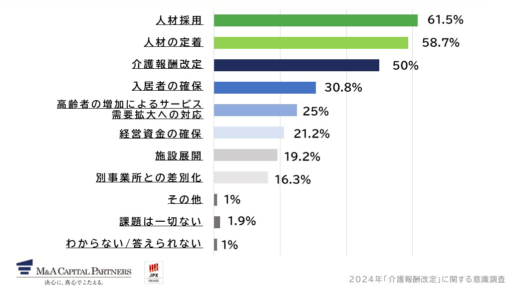 介護事業の経営において、現在課題に感じることを教えてください。への回答のグラフイメージ