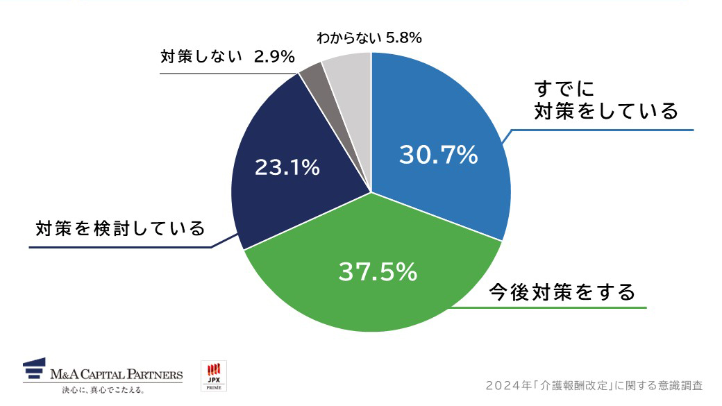 今回の令和6年度介護報酬改定に対し対策を行いますか。への回答のグラフイメージ