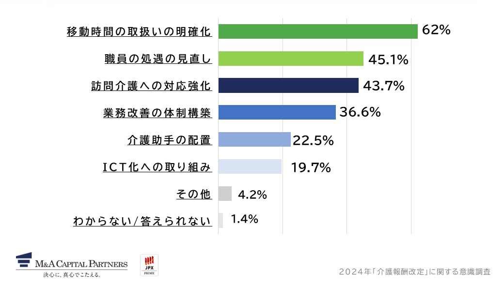 既に実行した、または想定される対策を教えてください。への回答のグラフイメージ