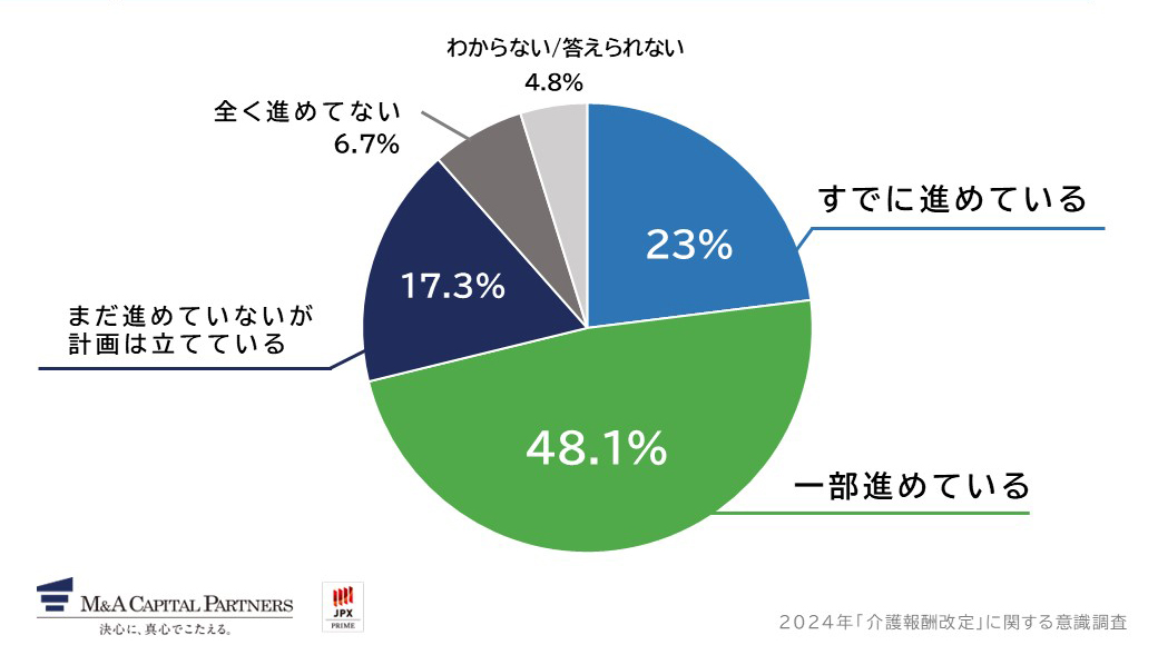 「介護人材不足」への対応を進めていますか。への回答のグラフイメージ