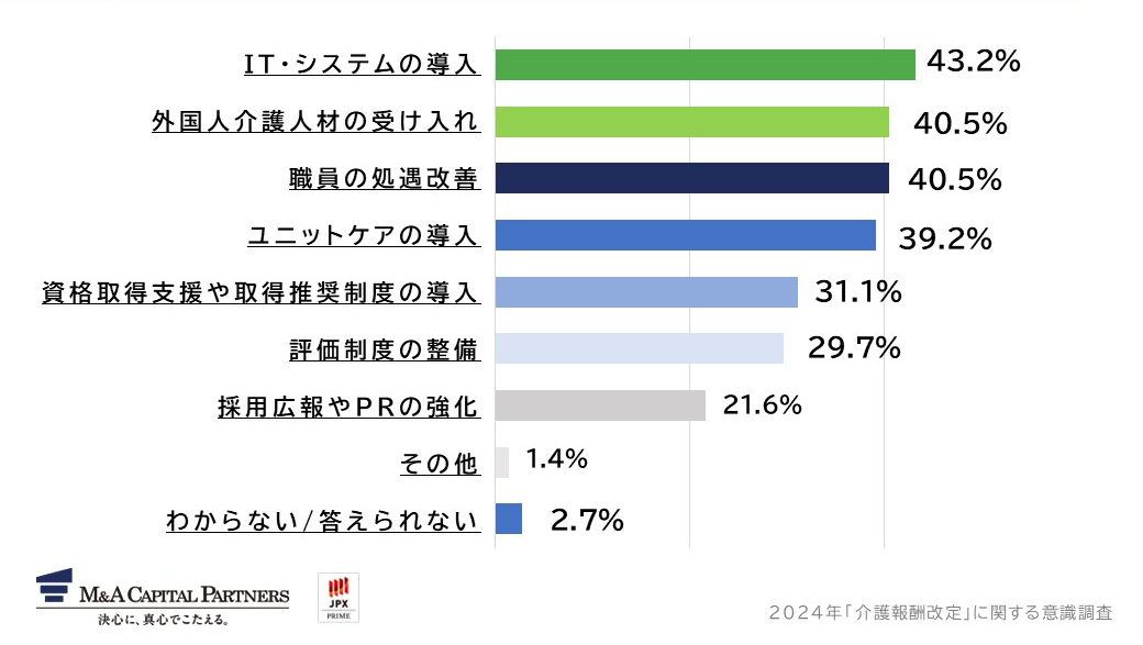 介護人材不足に対してどのようなアプローチをしていますか。への回答のグラフイメージ