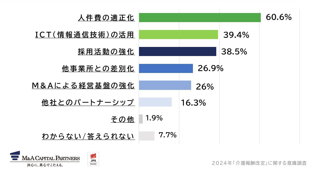 今後存続・成長していくためにどのような対策をしていくべきだと思いますか。への回答のグラフイメージ