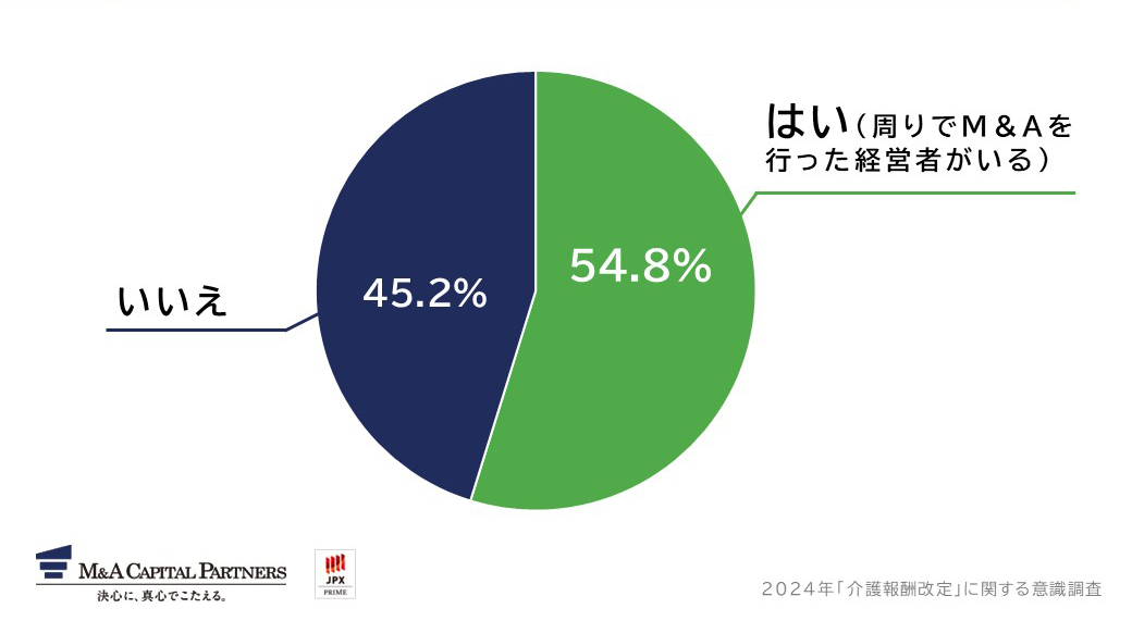 ご自身の周りでM&A介護事業者でM&Aによる他社とのパートナーシップを結んだ経営者はいますか。への回答のグラフイメージ