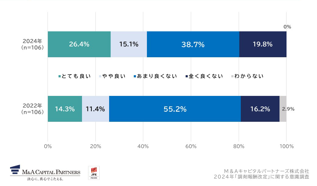 調剤薬局業界の先行きについて、どのように感じていますか。への回答のグラフイメージ
