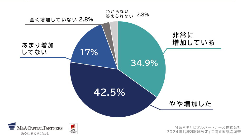 今回の令和6年度診療報酬改定により、課題は増加しましたか。への回答のグラフイメージ