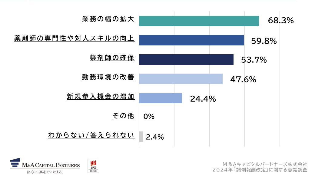 前回の調剤報酬改定後から増加した課題を教えてください。への回答のグラフイメージ