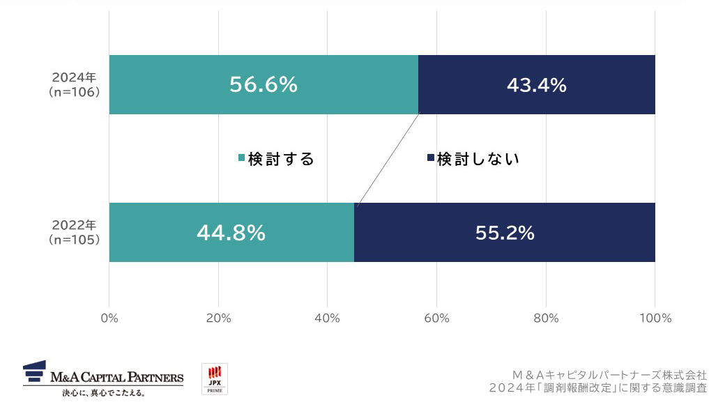 今後、あなたはM&Aを検討しますか。への回答のグラフイメージ