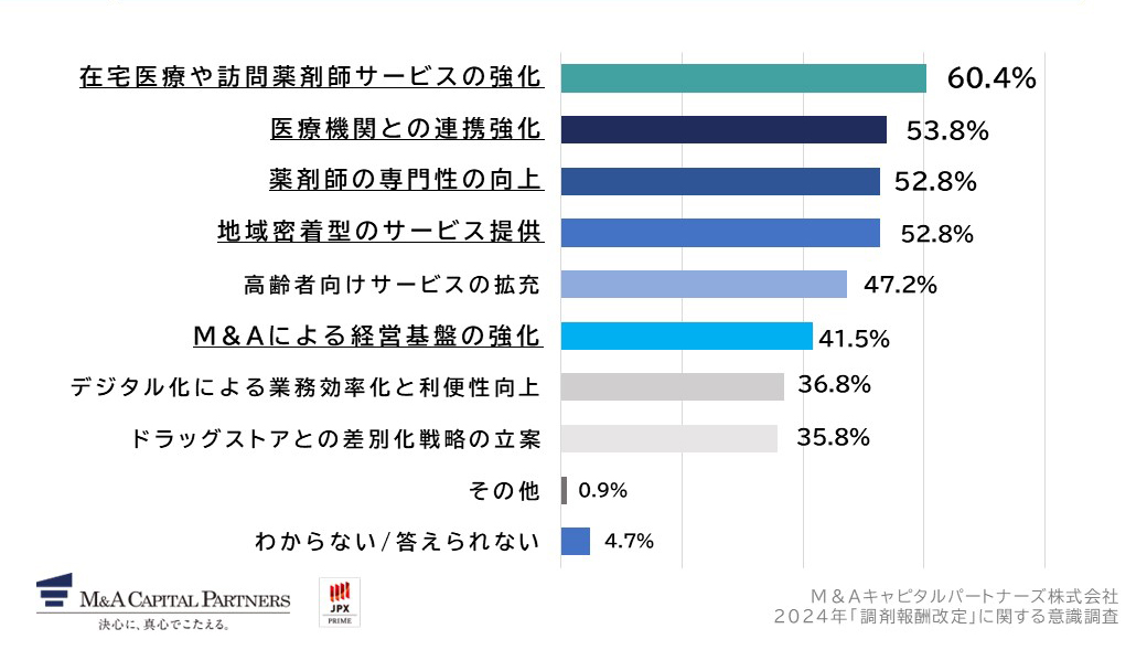 あなたは、今後調剤薬局が存続していくためにどのような対策をしていくべきだと思いますか。への回答のグラフイメージ