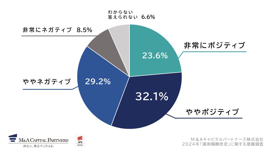 調剤薬局業界の再編が進むことについて、どのように捉えていますか。への回答のグラフイメージ