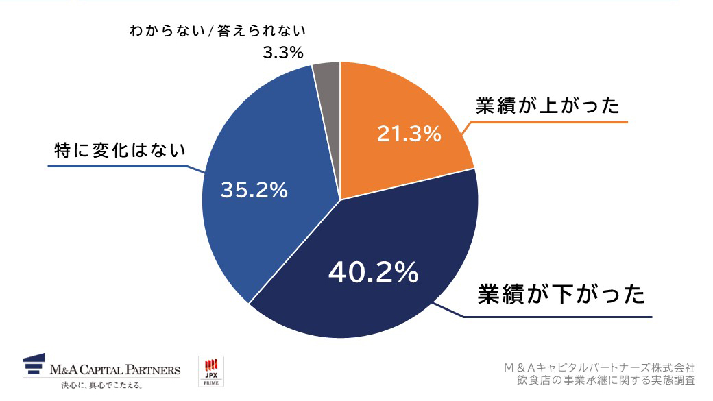 コロナ禍以前と比較して、現在の業績状況を教えてください。への回答のグラフイメージ