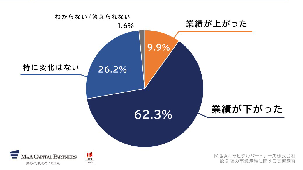 直近のエネルギー高、物価高騰、インフレが与えた業績への影響を教えてください。への回答のグラフイメージ