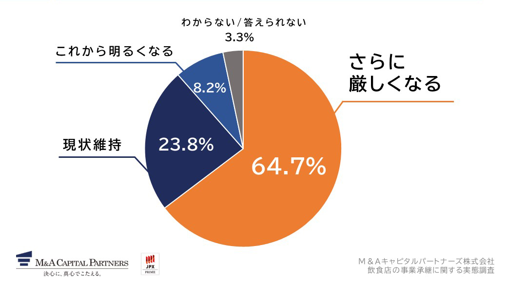 今後の飲食業界の先行きに対してどのように感じていますか。への回答のグラフイメージ