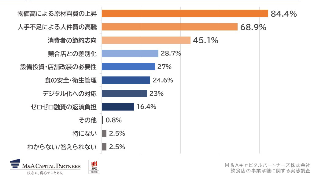 現在の飲食業界における経営課題を教えてください。(複数回答)への回答のグラフイメージ