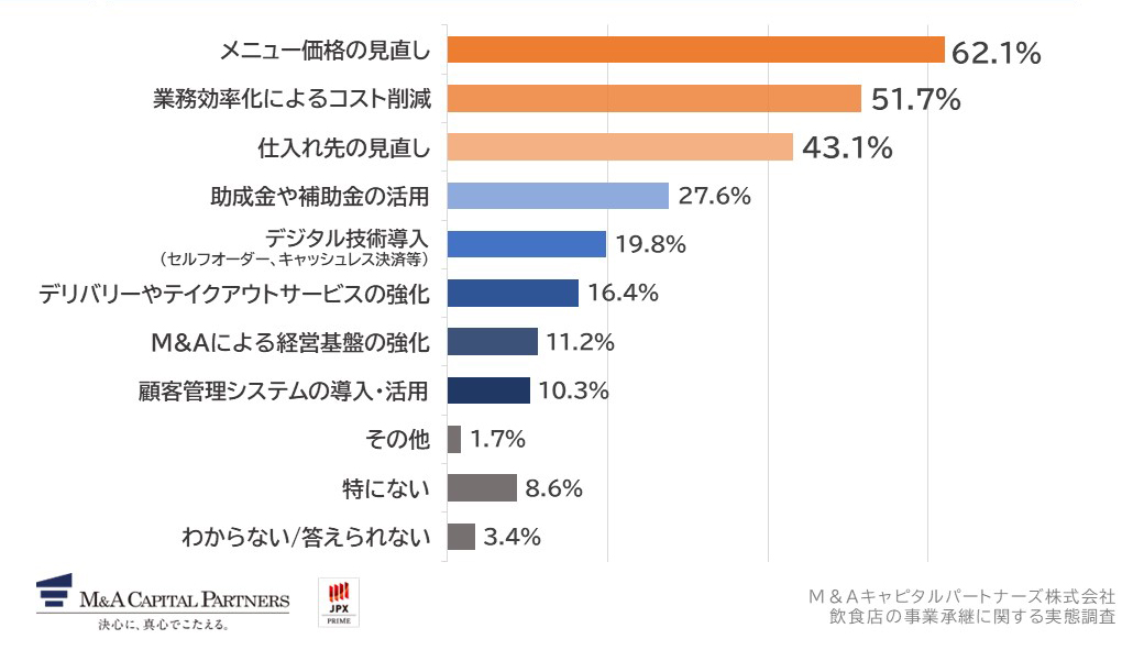 経営課題への対策として有効だと感じていることを教えてください。(複数回答)への回答のグラフイメージ