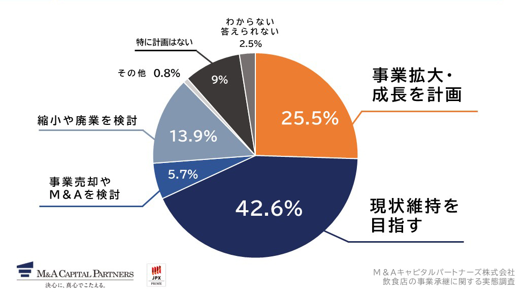 あなたの会社の今後の事業展開について、最も当てはまるものを教えてください。への回答のグラフイメージ