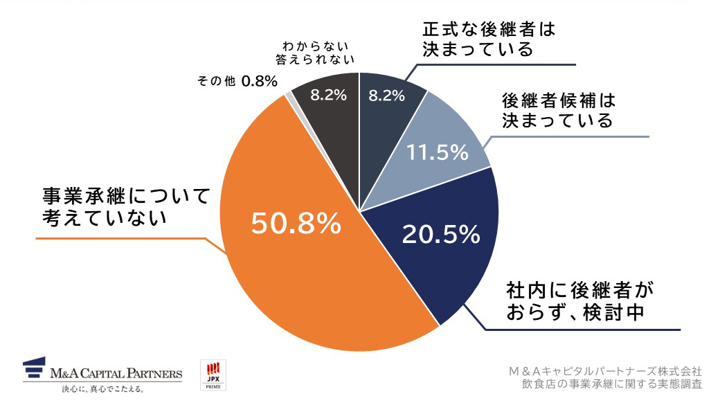 事業承継について、現在の状況を教えてください。への回答のグラフイメージ